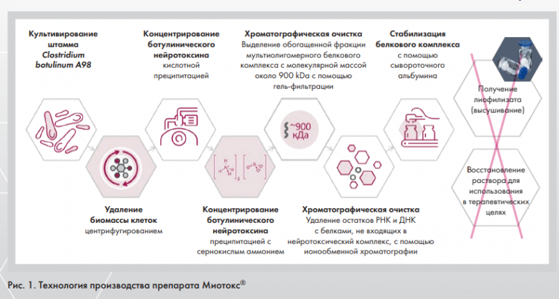 Миотокс® — первая в мире жидкая стабильная форма ботулинического токсина типа А